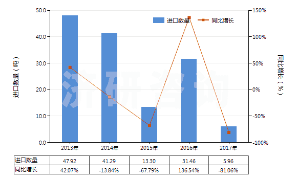 2013-2017年中國(guó)其他含甲烷、乙烷或丙烷的鹵化衍生物的混合物(HS38247900)進(jìn)口量及增速統(tǒng)計(jì)